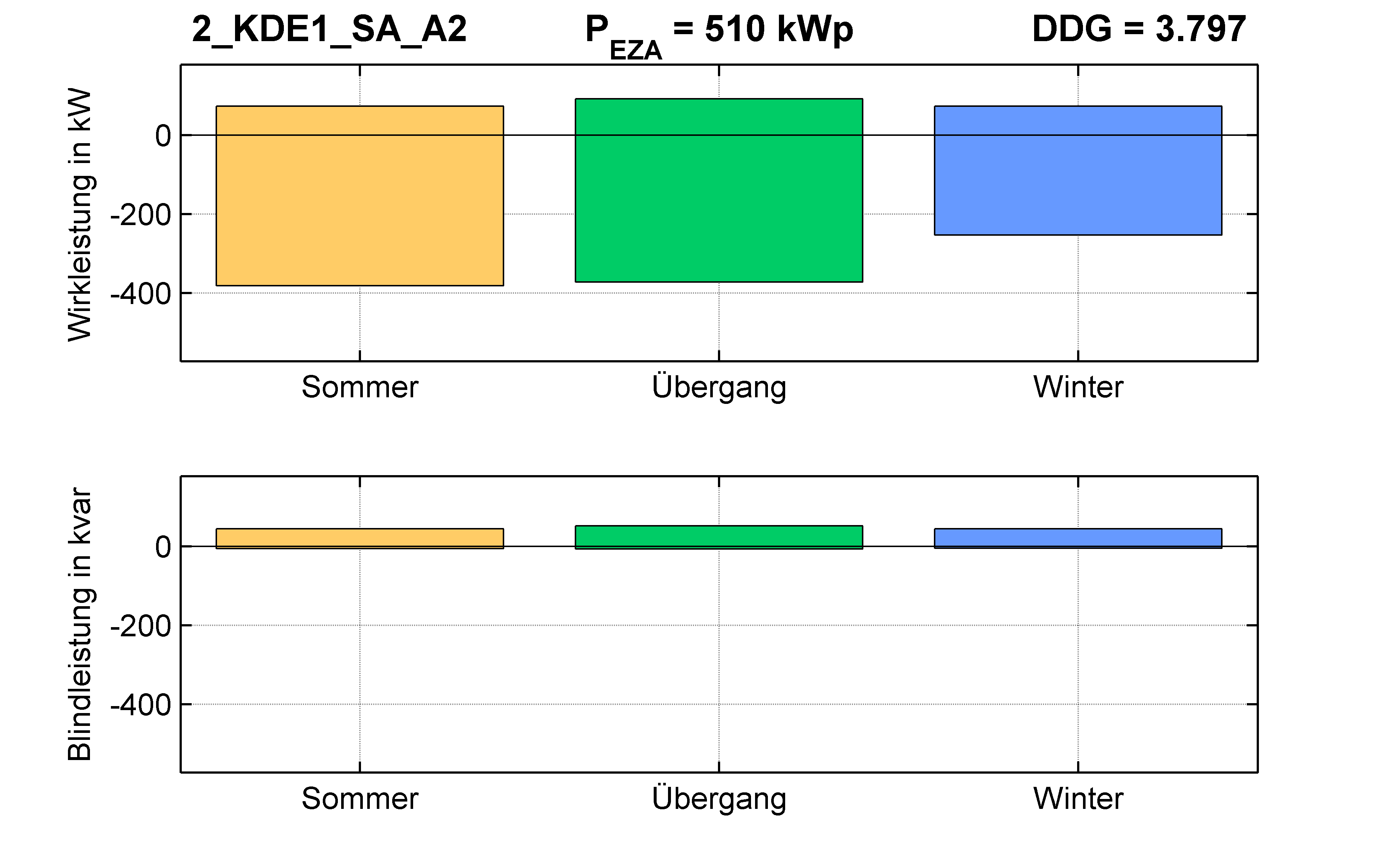KDE1 | P-Kappung 85% (SA) A2 | PQ-Bilanz