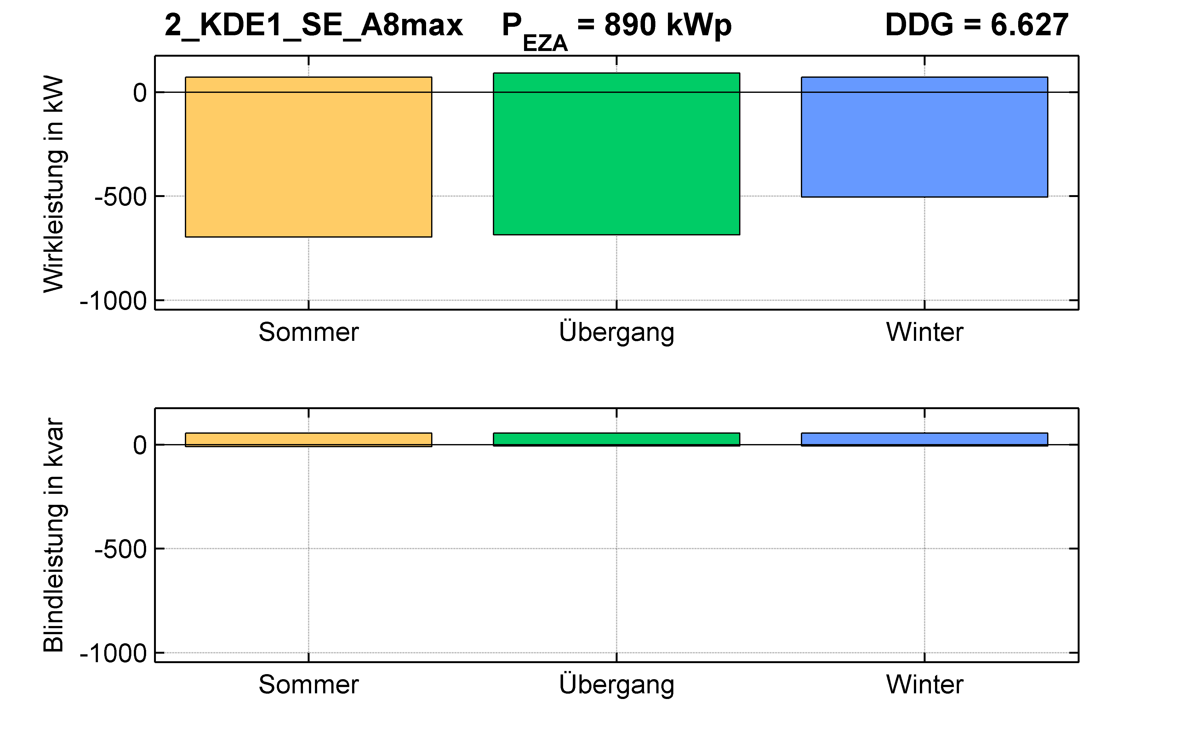 KDE1 | P-Kappung 85% (SE) A5max | PQ-Bilanz