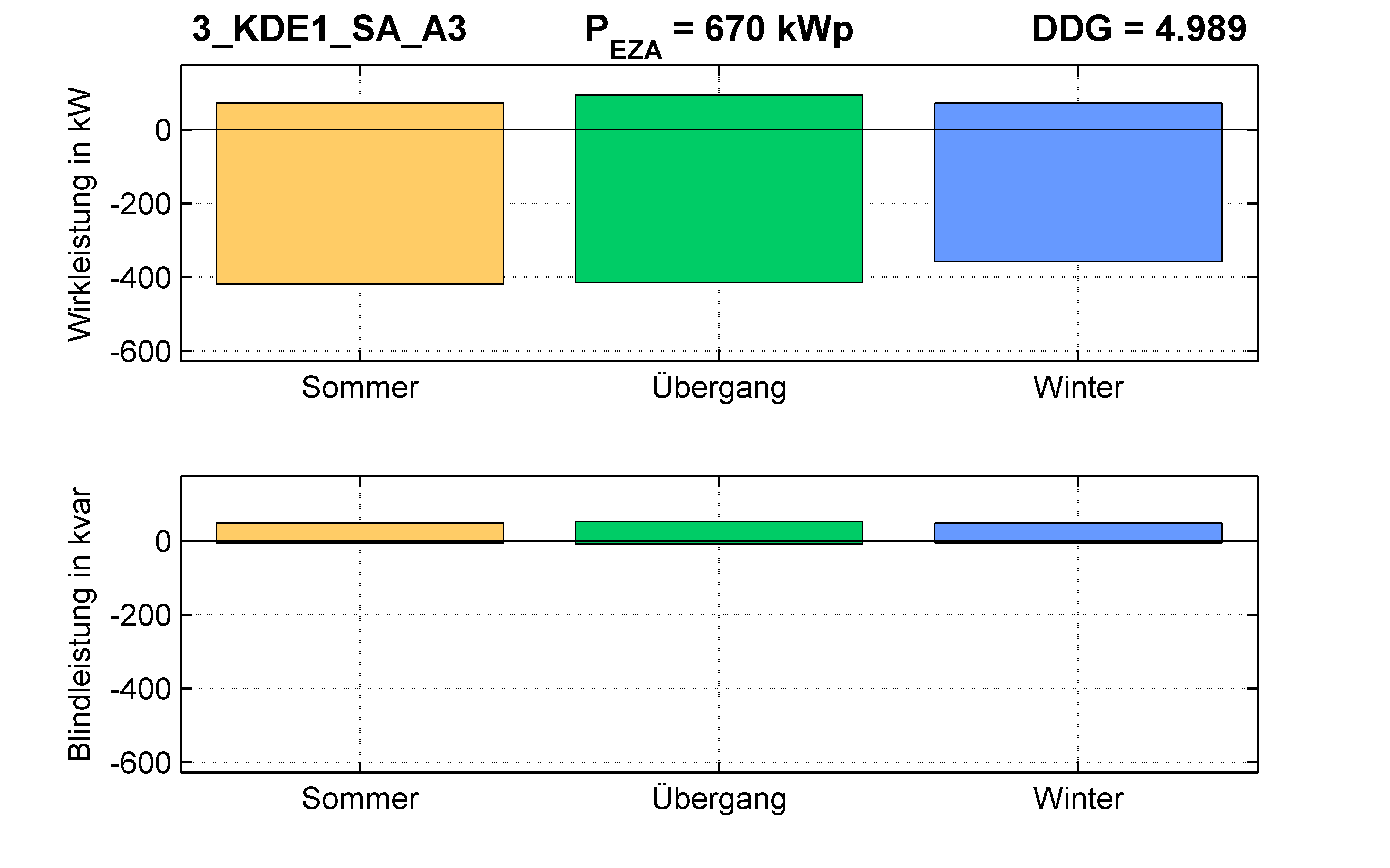 KDE1 | P-Kappung 70% (SA) A3 | PQ-Bilanz