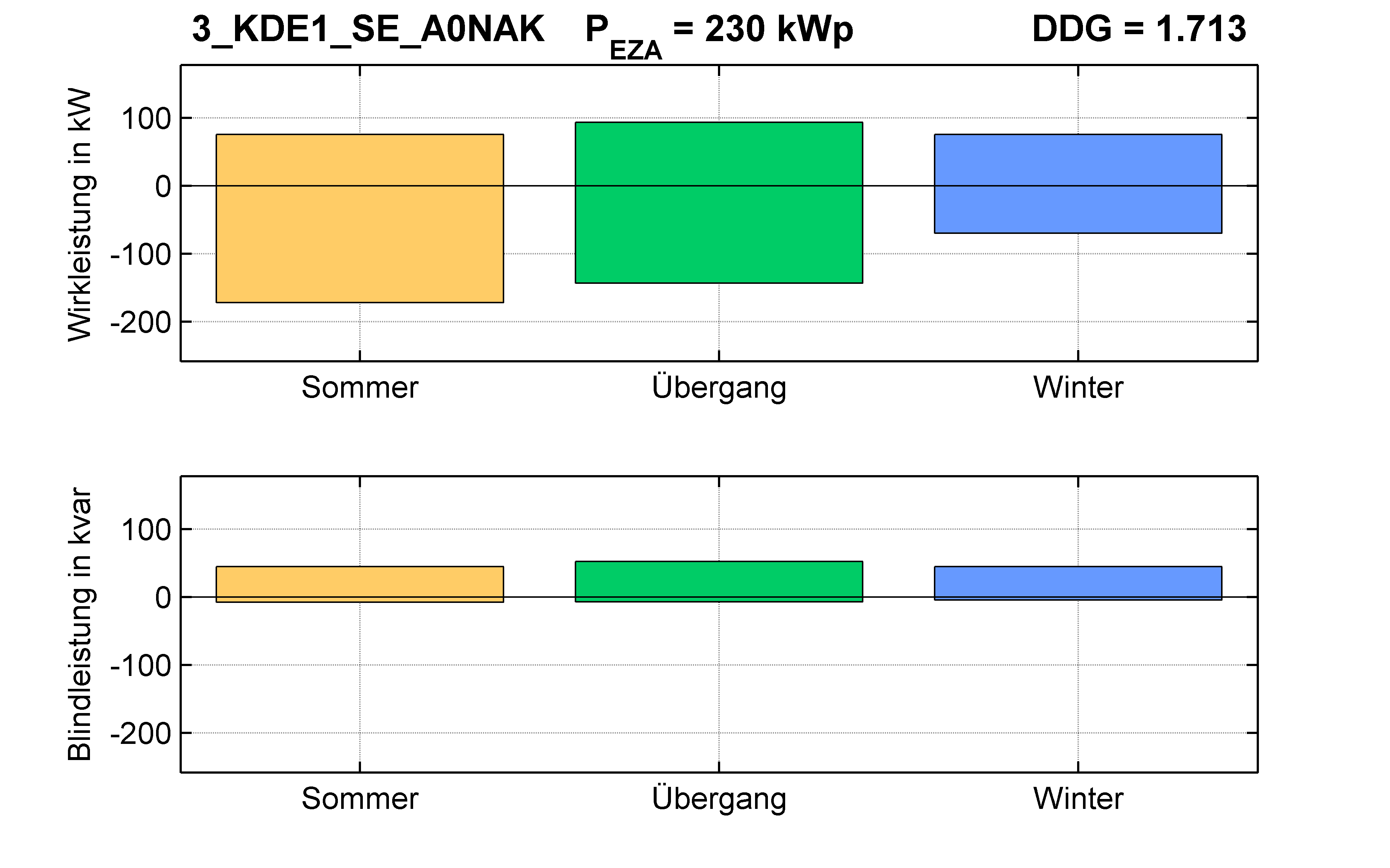 KDE1 | P-Kappung 70% (SE) A0NAK | PQ-Bilanz