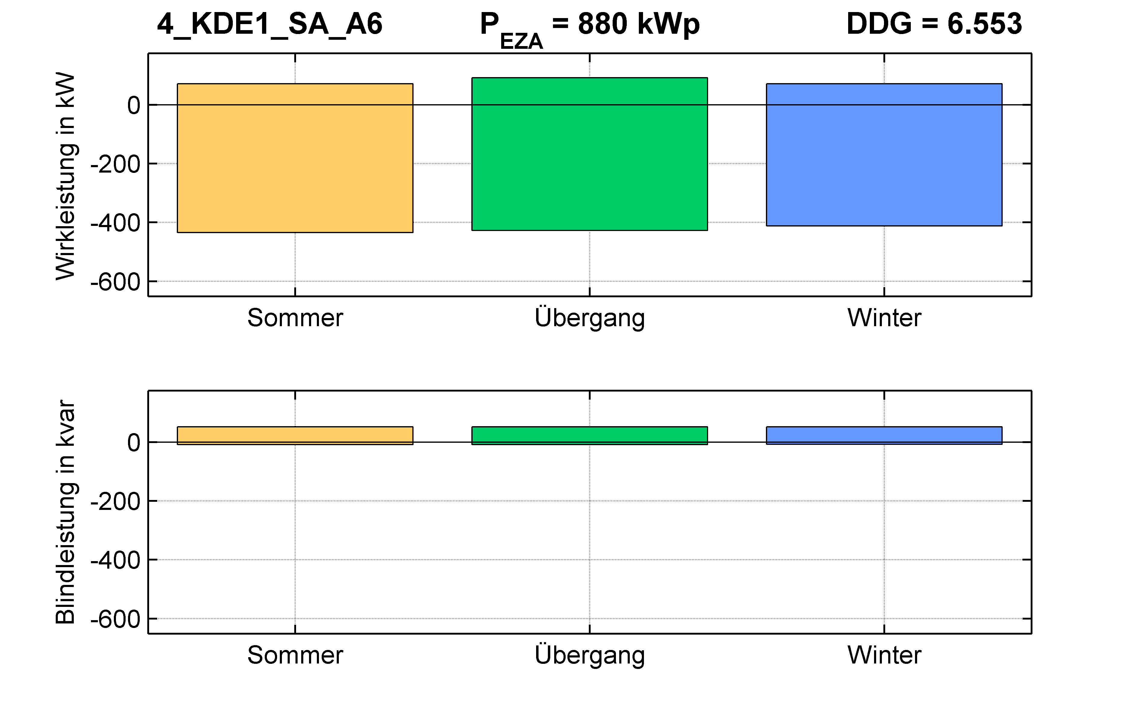 KDE1 | P-Kappung 55% (SA) A6 | PQ-Bilanz