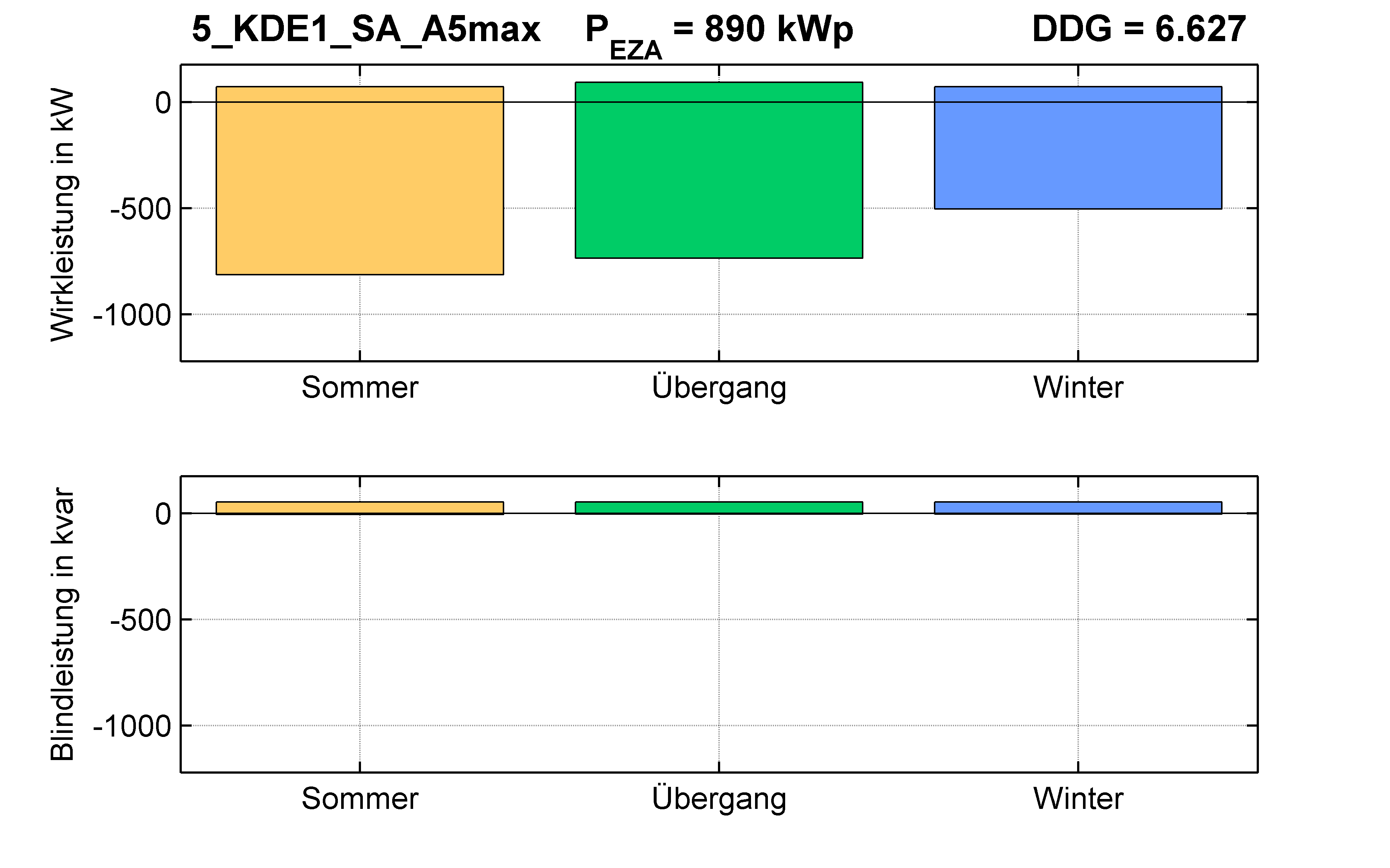 KDE1 | STATION (SA) A5max | PQ-Bilanz