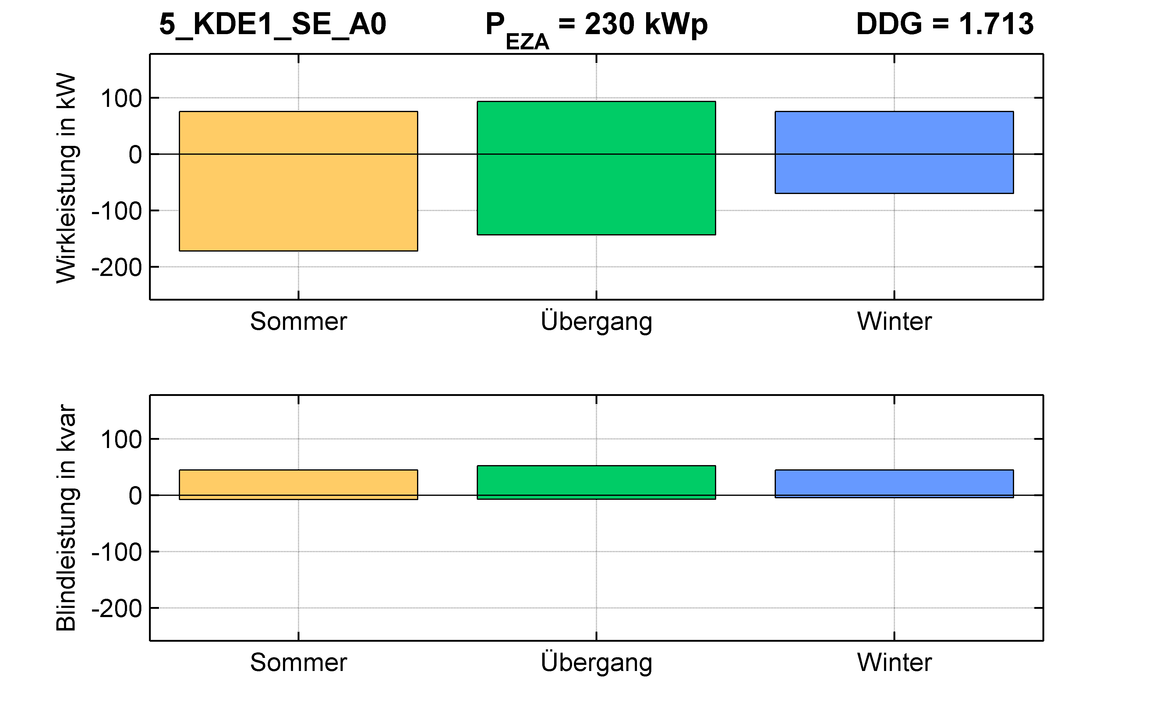 KDE1 | STATION (SE) A0 | PQ-Bilanz