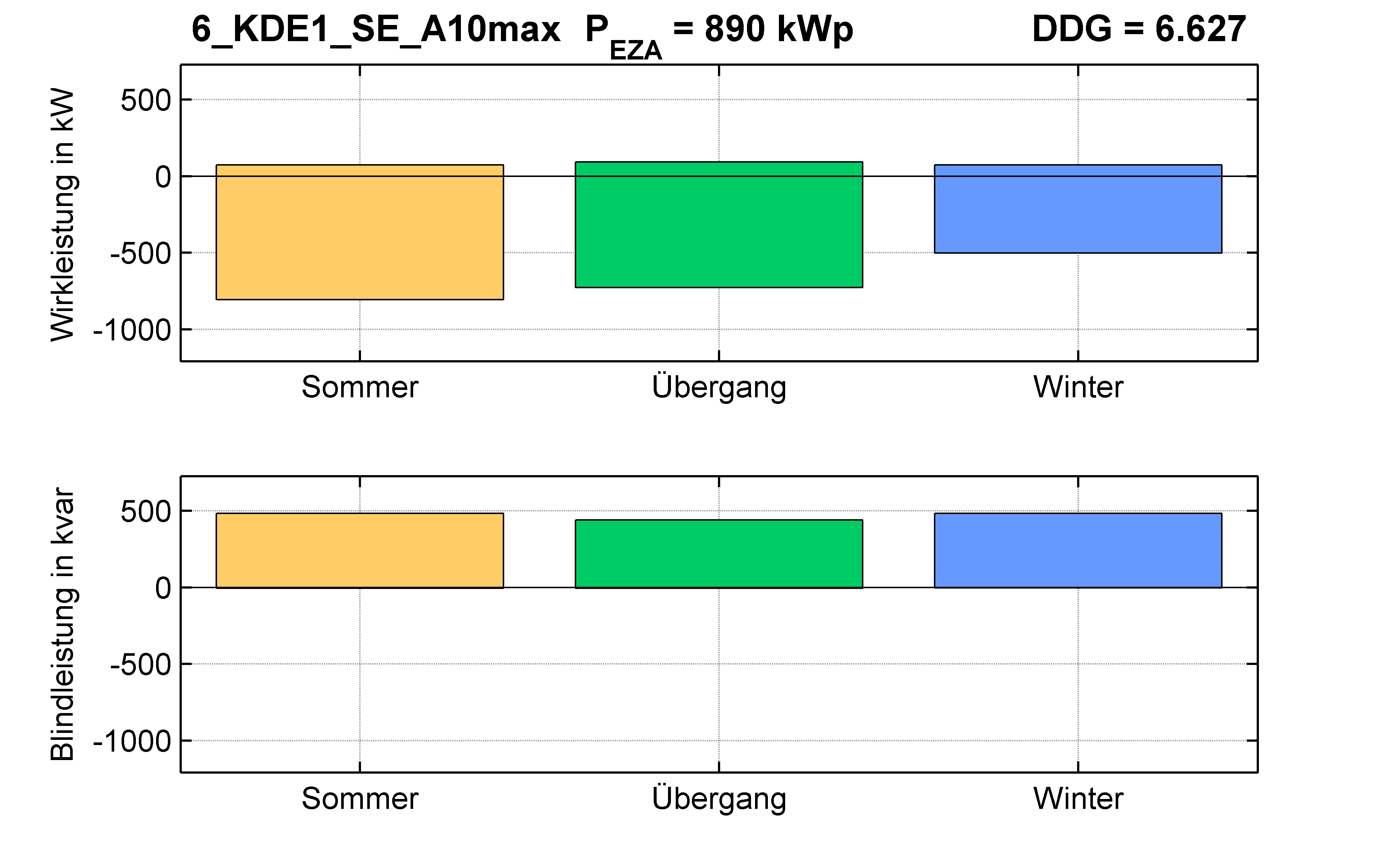 KDE1 | Q-Regelung (SE) A10max | PQ-Bilanz