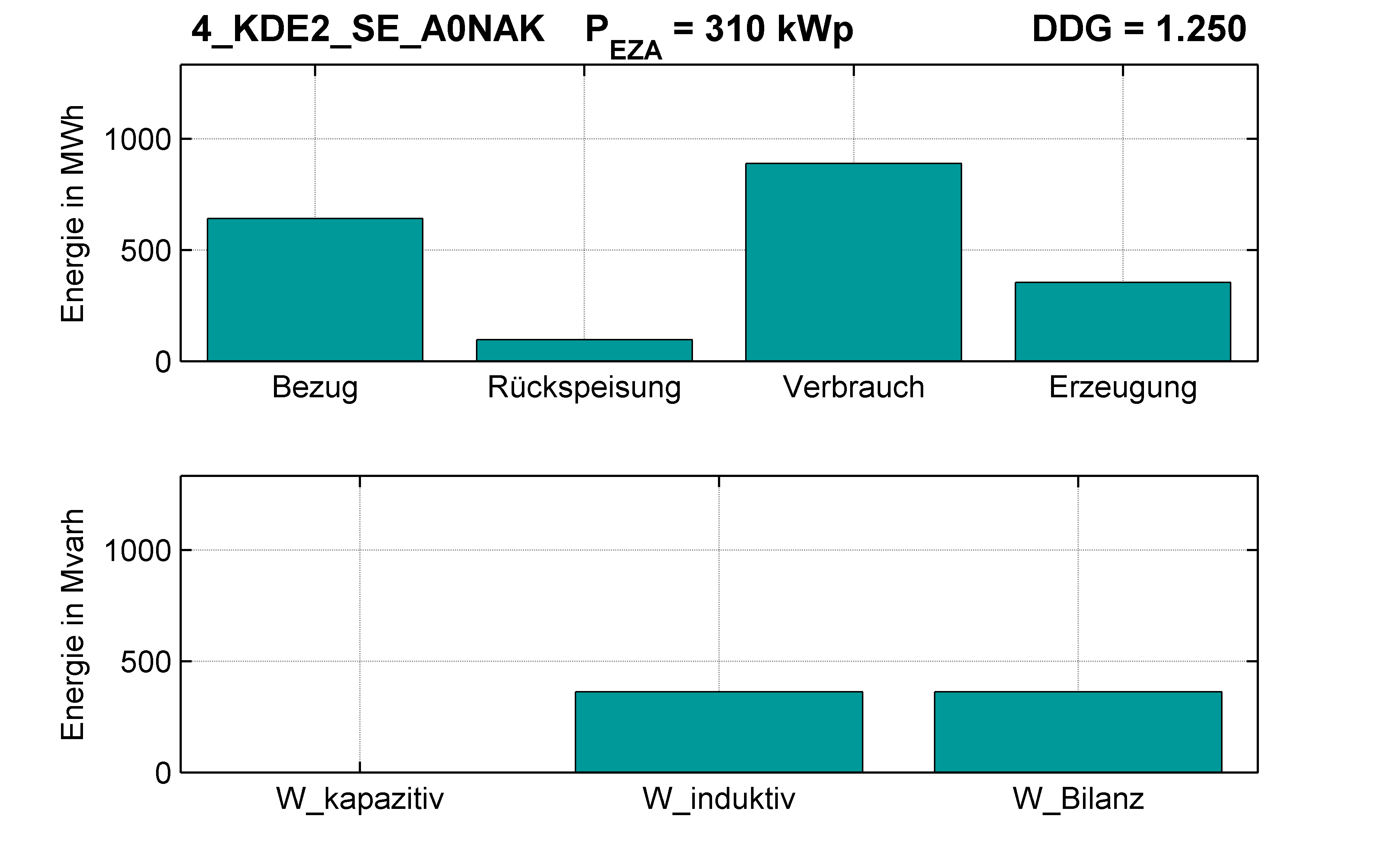 KDE2 | P-Kappung 55% (SE) A0NAK | PQ-Bilanz