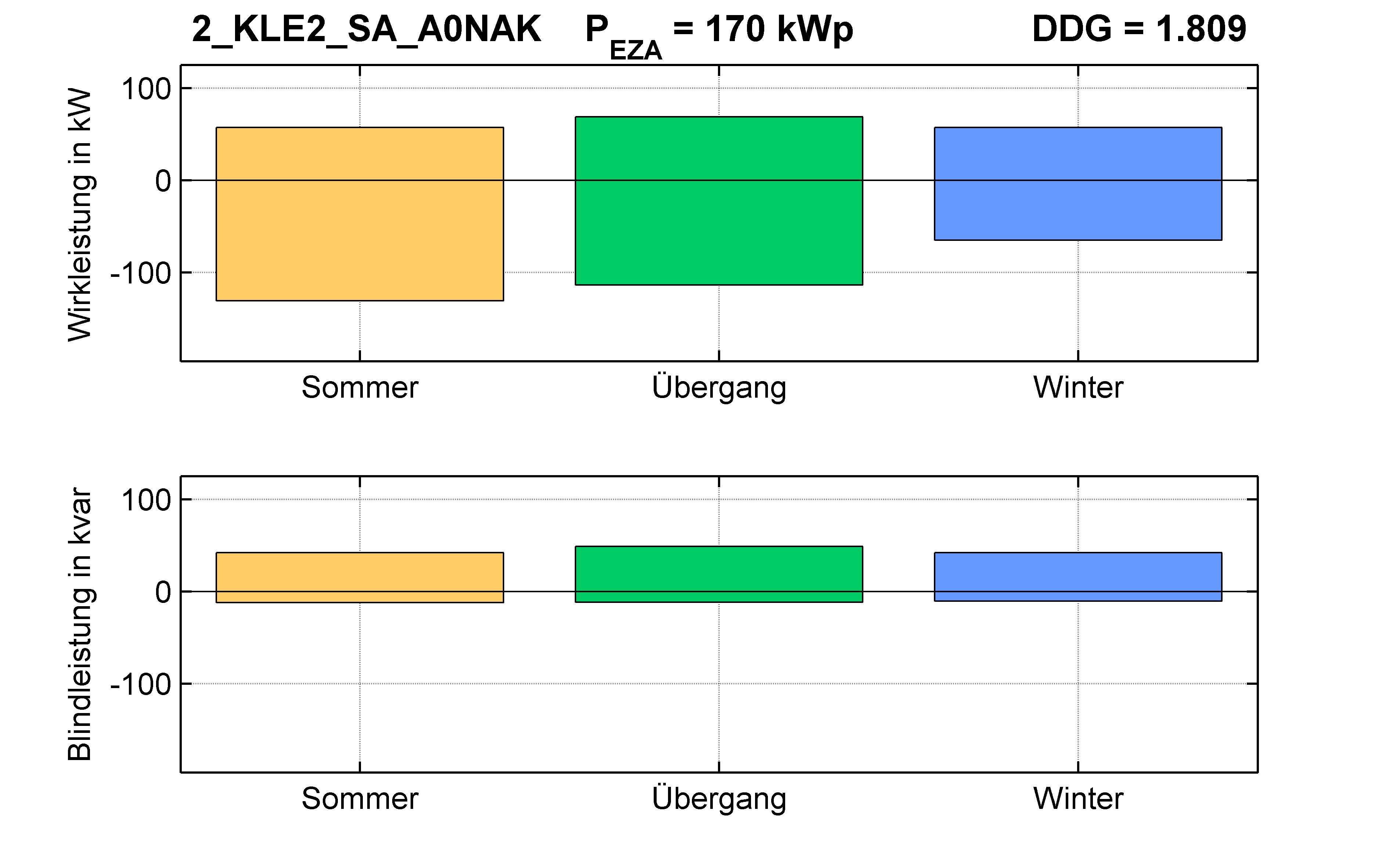 KLE2 | P-Kappung 85% (SA) A0NAK | PQ-Bilanz