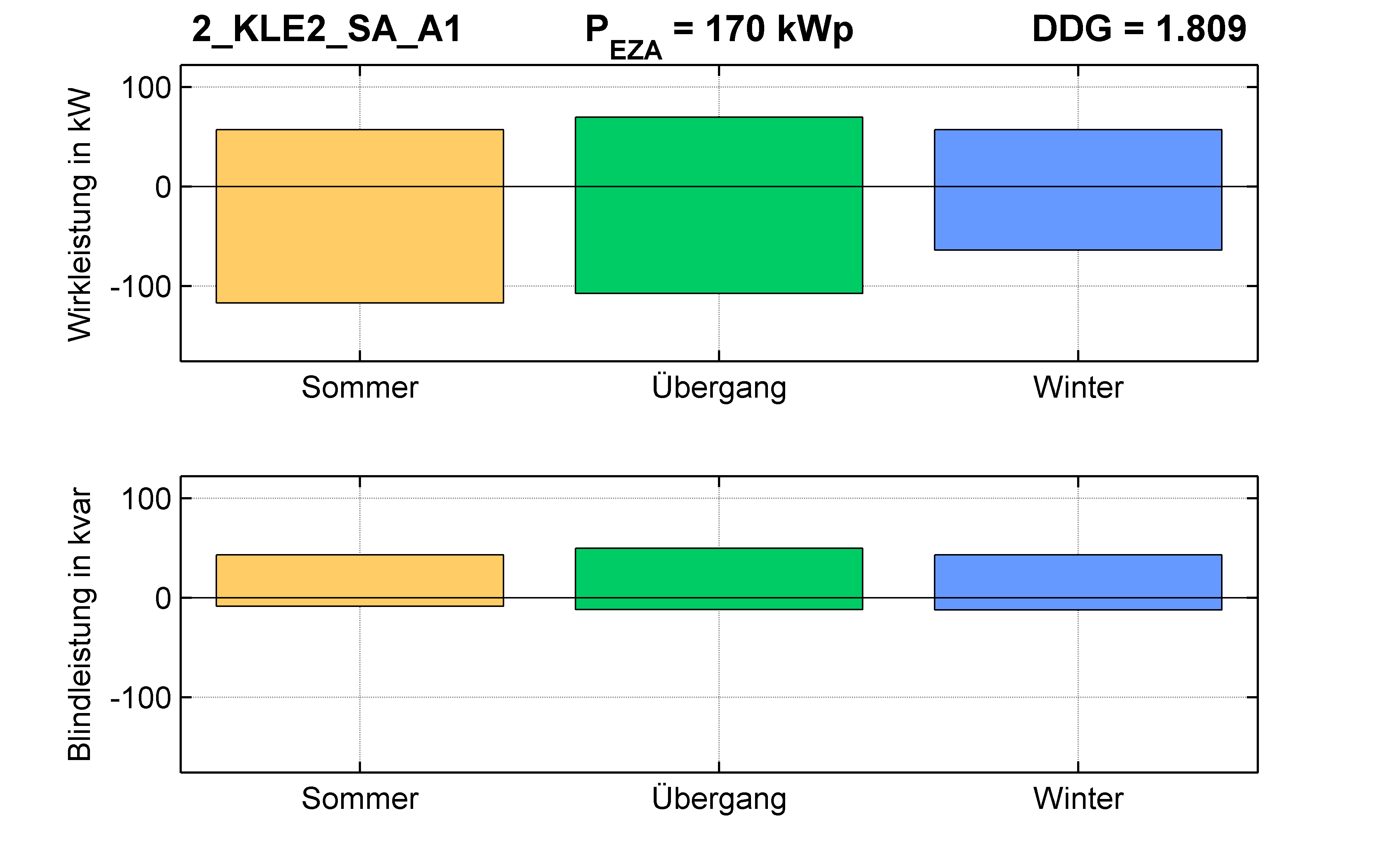 KLE2 | P-Kappung 85% (SA) A1 | PQ-Bilanz