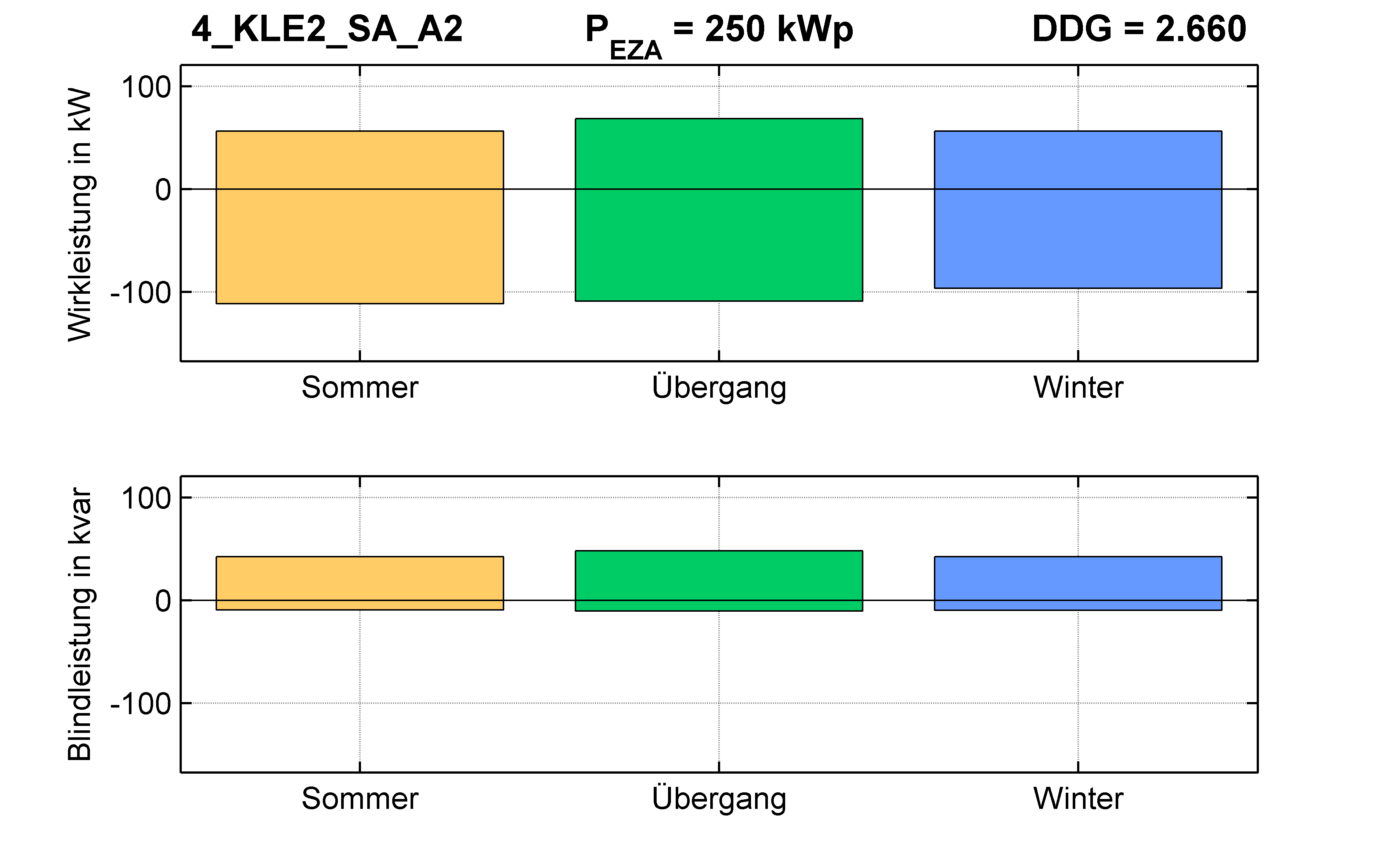 KLE2 | P-Kappung 55% (SA) A2 | PQ-Bilanz