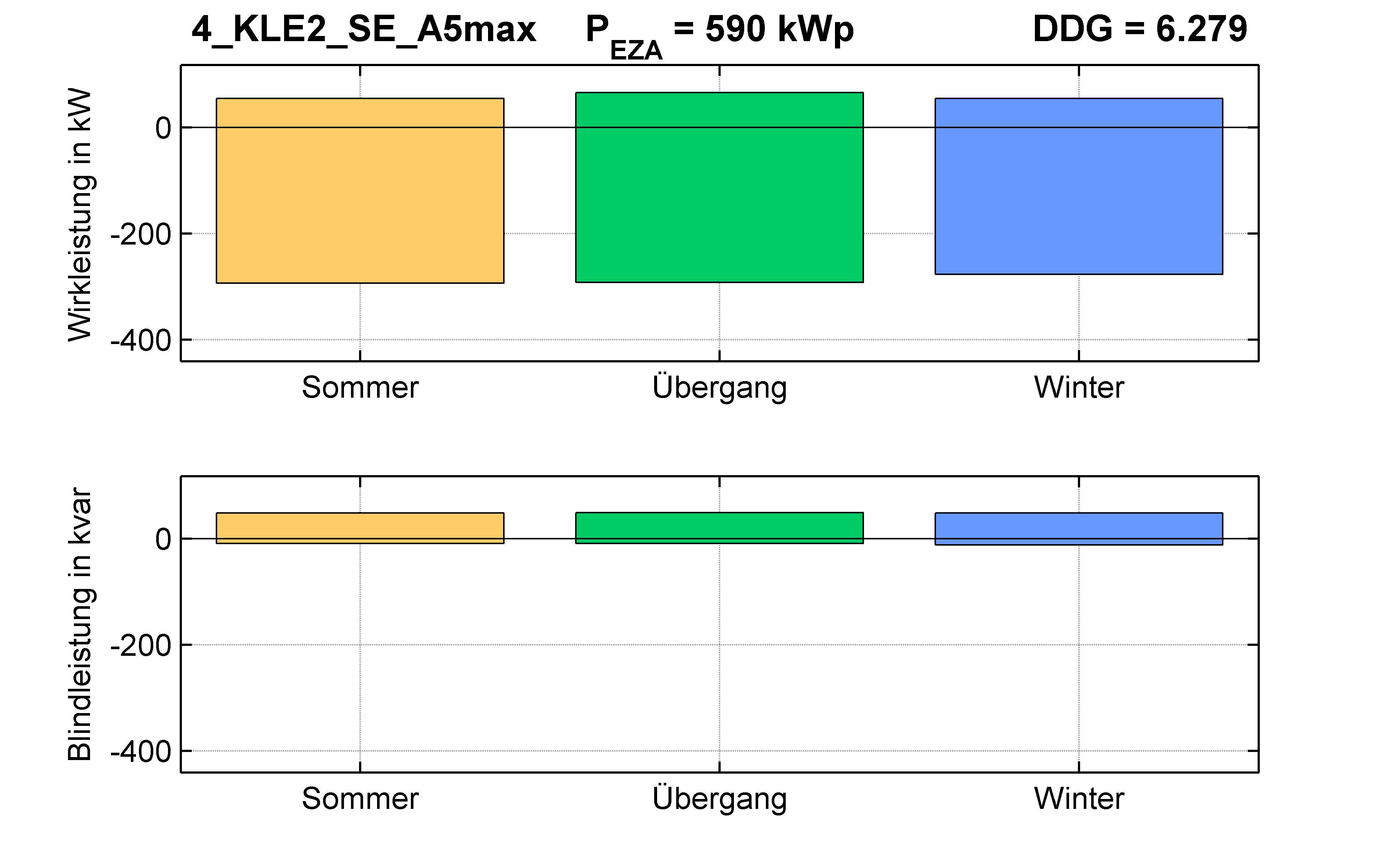 KLE2 | P-Kappung 55% (SE) A5max | PQ-Bilanz