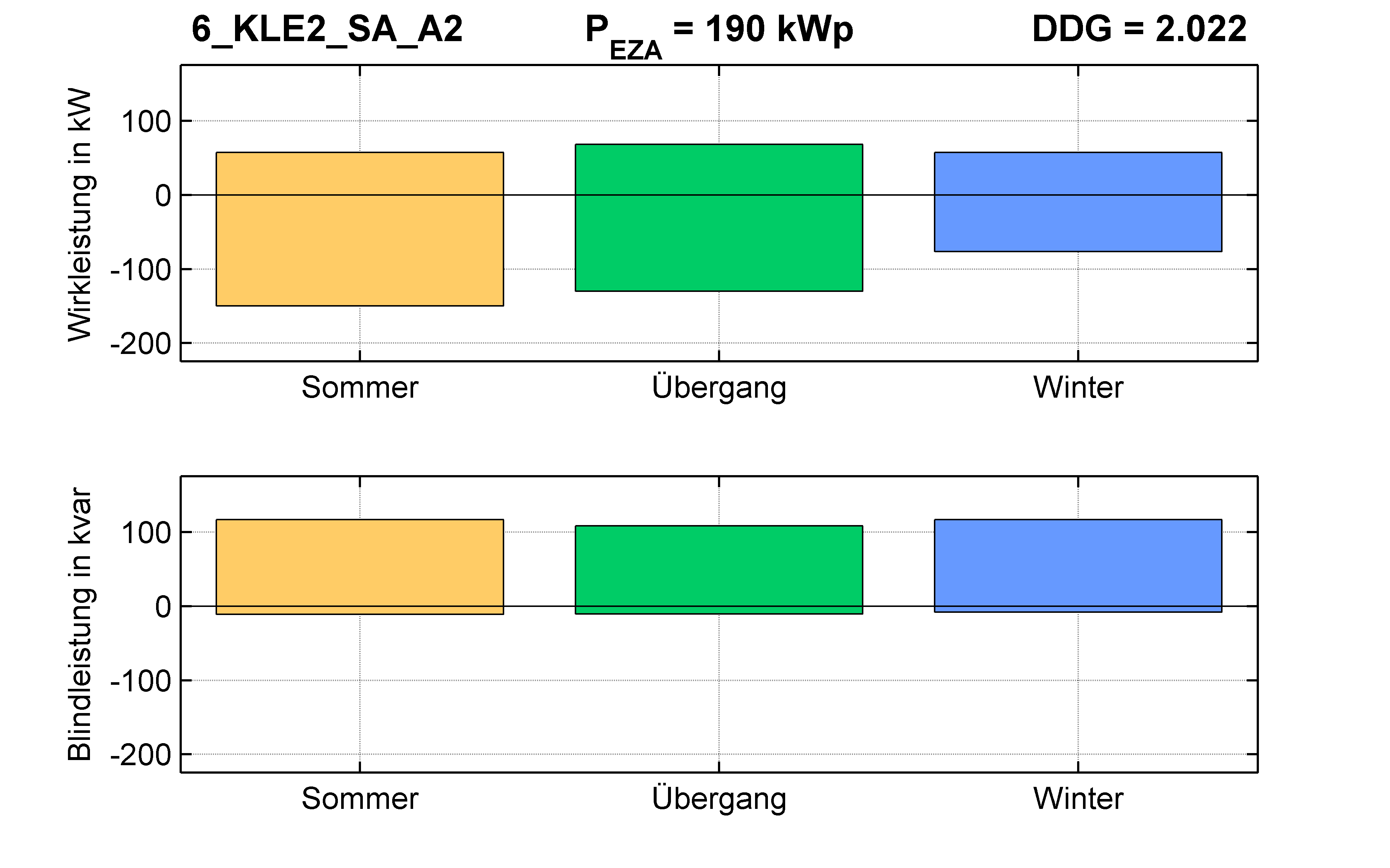 KLE2 | Q-Regelung (SA) A2 | PQ-Bilanz