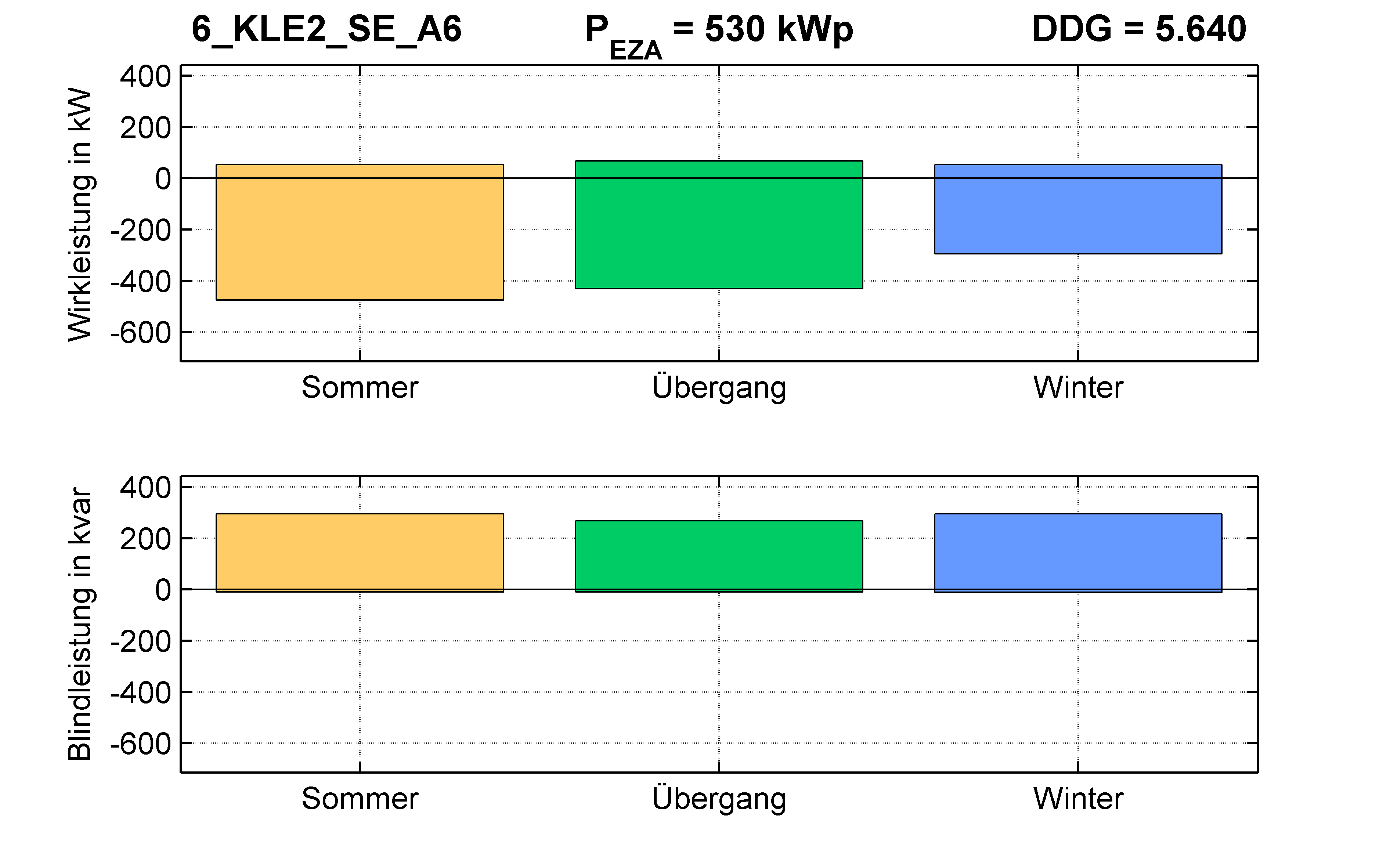KLE2 | Q-Regelung (SE) A6 | PQ-Bilanz