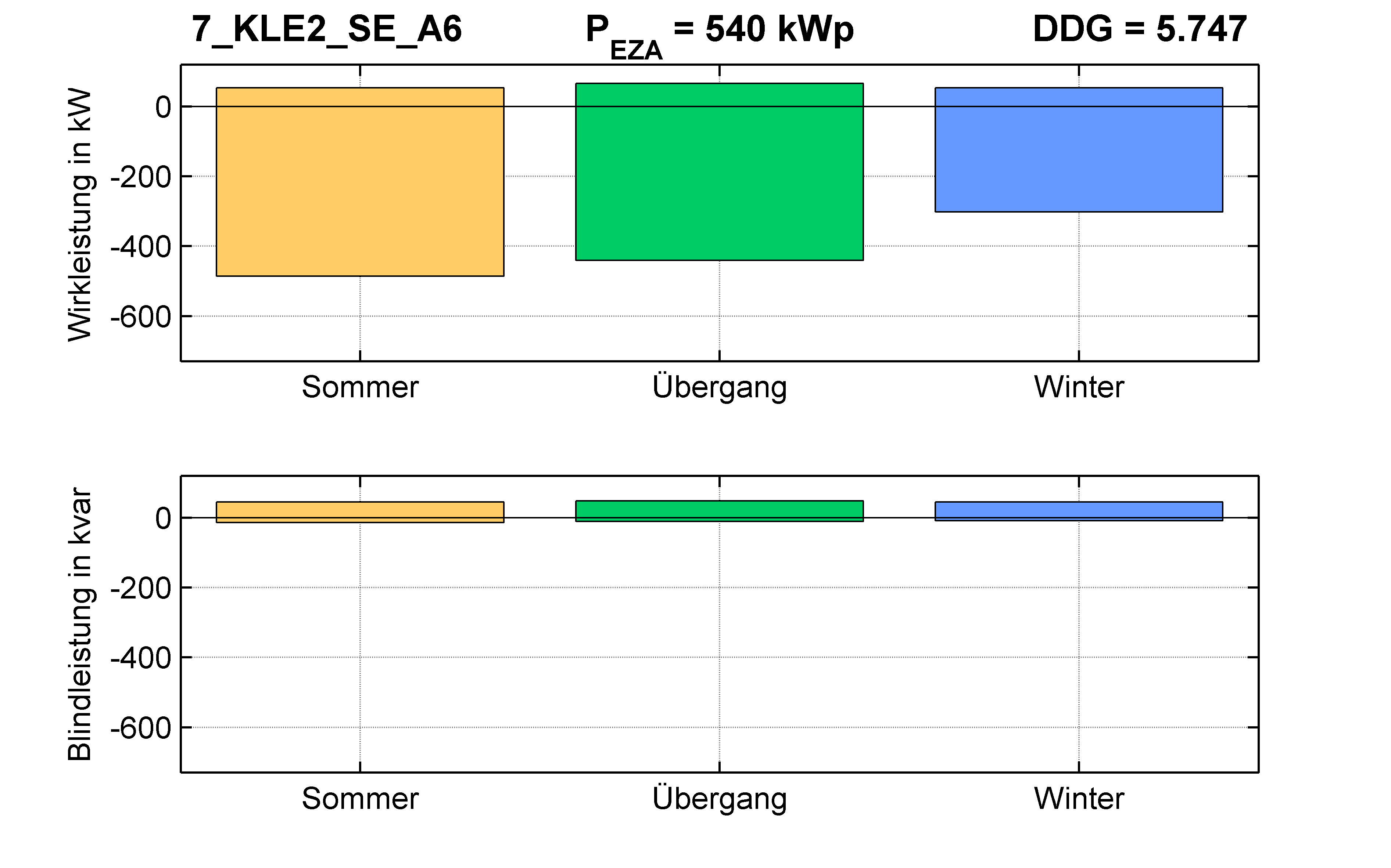 KLE2 | Längsregler (SE) A6 | PQ-Bilanz