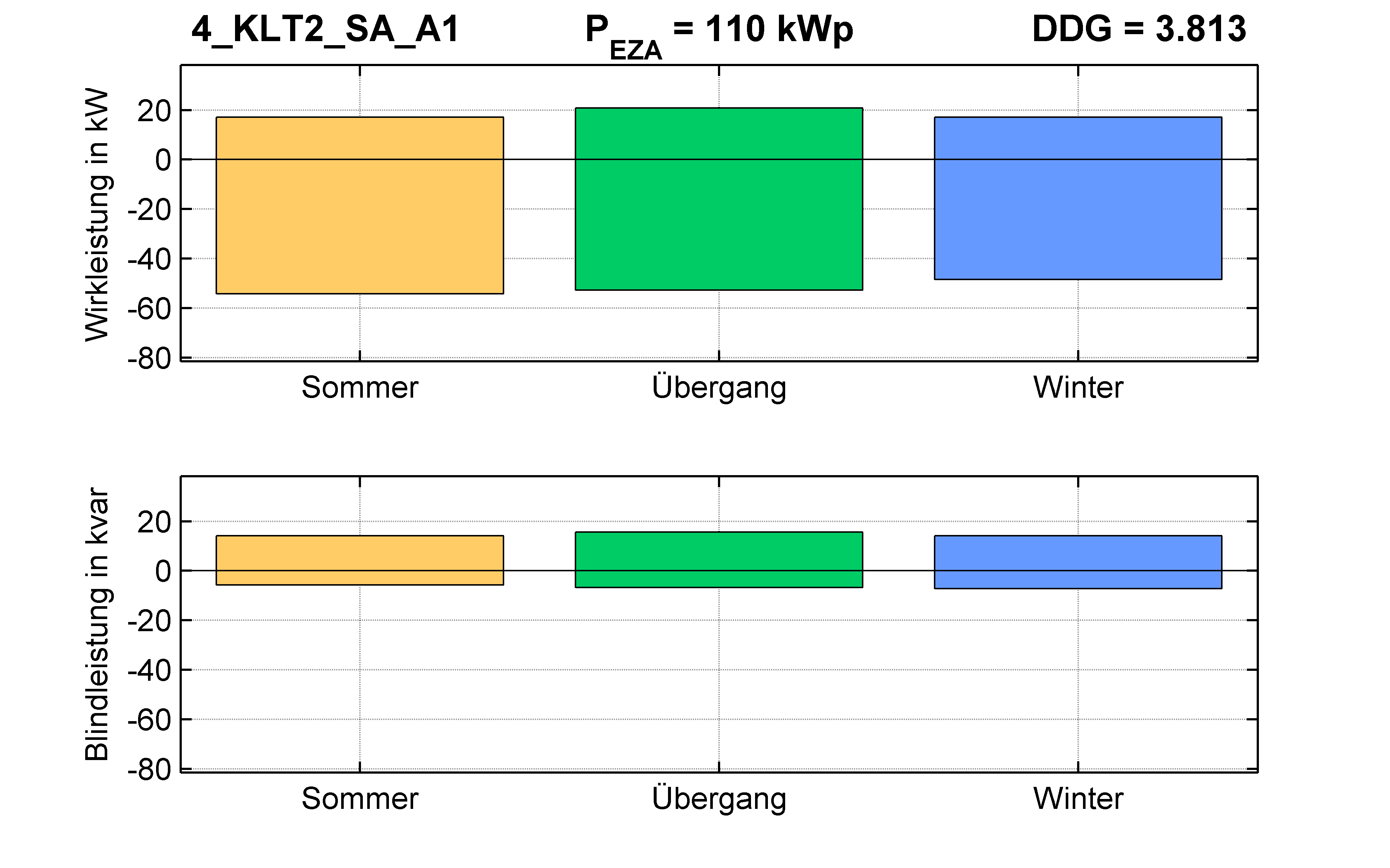 KLT2 | P-Kappung 55% (SA) A1 | PQ-Bilanz