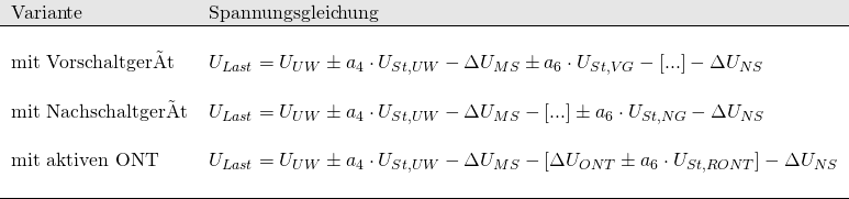 \begin{tabular}{ll} \hline \rowcolor[gray]{.9} Variante & Spannungsgleichung \\ \hline & \\ mit Vorschaltgerät & $U_{Last} = U_{UW} \pm a_4 \cdot U_{St,UW} - \Delta U_{MS} \pm a_6 \cdot U_{St,VG} - [...] - \Delta U_{NS}$\\ & \\ mit Nachschaltgerät & $U_{Last} = U_{UW} \pm a_4 \cdot U_{St,UW} - \Delta U_{MS} - [...] \pm a_6 \cdot U_{St,NG} - \Delta U_{NS}$\\ & \\ mit aktiven ONT & $U_{Last} = U_{UW} \pm a_4 \cdot U_{St,UW} - \Delta U_{MS} - \left[ \Delta U_{ONT} \pm a_6 \cdot U_{St,RONT} \right] - \Delta U_{NS}$\\ & \\ \hline \end{tabular} 
