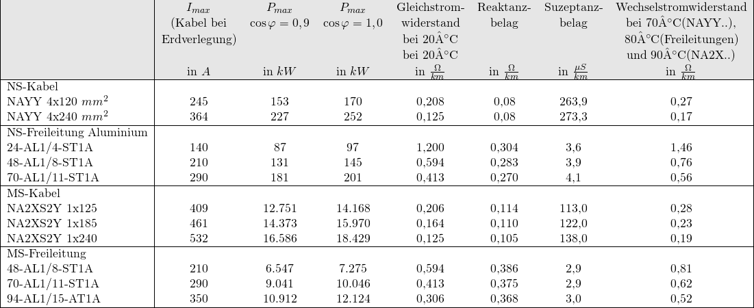  %\begin{tabular}{|l|p{2,5 cm}p{2 cm}p{2 cm}p{2,5 cm}p{2 cm}p{2 cm}p{4 cm}|} \begin{tabular}{|l|ccccccc|} %\hline & $I_{max}$\newline (Kabel bei\newline Erdverlegung) & $P_{max}\newline $\cos \phi = 0,9$$ & $P_{max}$\newline $\cos \phi = 1,0$ & Gleichstrom-\newline widerstand\newline bei 20°C & Reaktanz-\newline belag & Suzeptanz-\newline belag & Wechselstromwiderstand bei 70°C(NAYY..),\newline 80°C(Freileitungen)\newline und 90°C(NA2X..) \\ \rowcolor[gray]{.9} \hline & $I_{max}$& $P_{max}$ & $P_{max}$ & Gleichstrom-& Reaktanz-& Suzeptanz-& Wechselstromwiderstand \\ \rowcolor[gray]{.9} & (Kabel bei & $\cos \varphi = 0,9$ & $\cos \varphi = 1,0$ &widerstand&belag & belag & bei 70°C(NAYY..), \\ \rowcolor[gray]{.9} & Erdverlegung) & & &bei 20°C & & & 80°C(Freileitungen) \\ \rowcolor[gray]{.9} & & & &bei 20°C & & & und 90°C(NA2X..) \\ \rowcolor[gray]{.9} & in $A$ & in $kW$ & in $kW$ & in $\frac{\Omega}{km}$ & in $\frac{\Omega}{km} & in $\frac{\mu S}{km} & in $\frac{\Omega}{km} \\ \hline NS-Kabel & & & & & & & \\ NAYY 4x120 $mm^2$ & 245 & 153 & 170 & 0,208 & 0,08 & 263,9 & 0,27 \\ NAYY 4x240 $mm^2$ & 364 & 227 & 252 & 0,125 & 0,08 & 273,3 & 0,17 \\ \hline NS-Freileitung Aluminium & & & & & & & \\ 24-AL1/4-ST1A & 140 & 87 & 97 & 1,200 & 0,304 & 3,6 & 1,46 \\ 48-AL1/8-ST1A & 210 & 131 & 145 & 0,594 & 0,283 & 3,9 & 0,76 \\ 70-AL1/11-ST1A & 290 & 181 & 201 & 0,413 & 0,270 & 4,1 & 0,56 \\ \hline MS-Kabel & & & & & & & \\ NA2XS2Y 1x125 & 409 & 12.751 & 14.168 & 0,206 & 0,114 & 113,0 & 0,28 \\ NA2XS2Y 1x185 & 461 & 14.373 & 15.970 & 0,164 & 0,110 & 122,0 & 0,23 \\ NA2XS2Y 1x240 & 532 & 16.586 & 18.429 & 0,125 & 0,105 & 138,0 & 0,19 \\ \hline MS-Freileitung & & & & & & & \\ 48-AL1/8-ST1A & 210 & 6.547 & 7.275 & 0,594 & 0,386 & 2,9 & 0,81 \\ 70-AL1/11-ST1A & 290 & 9.041 & 10.046 & 0,413 & 0,375 & 2,9 & 0,62 \\ 94-AL1/15-AT1A & 350 & 10.912 & 12.124 & 0,306 & 0,368 & 3,0 & 0,52 \\ % & & & & & & & \\ % & & & & & & & \\ \hline \end{tabular} 