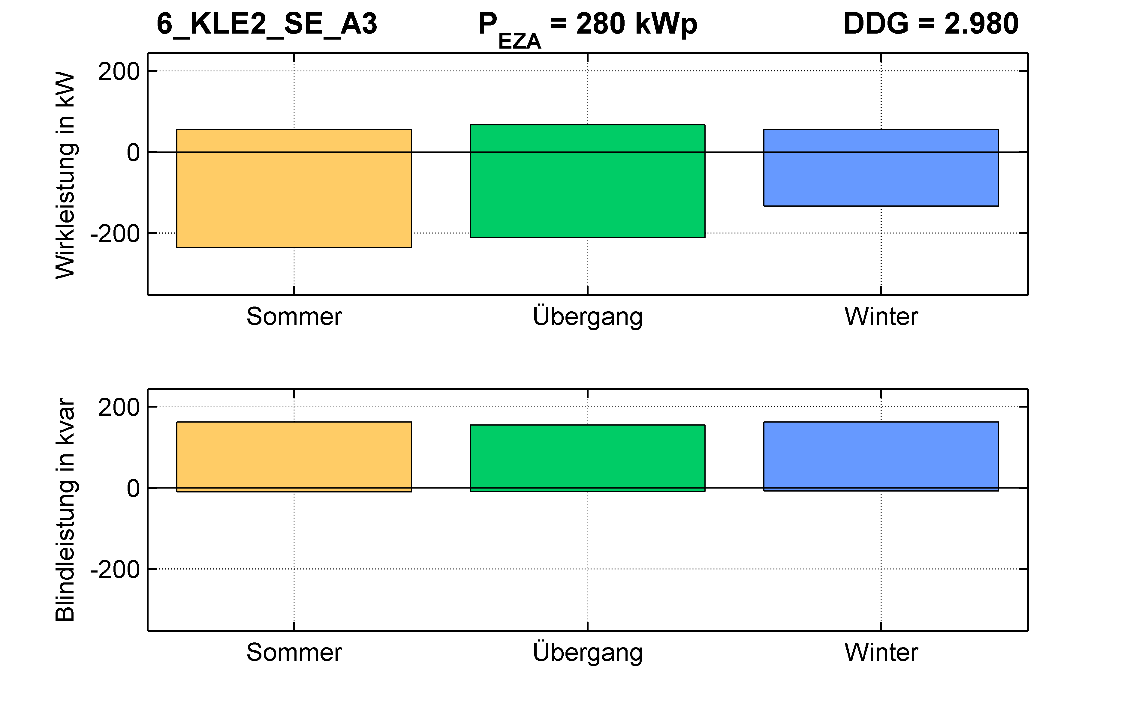 KLE2 | Q-Regelung (SE) A3 | PQ-Bilanz