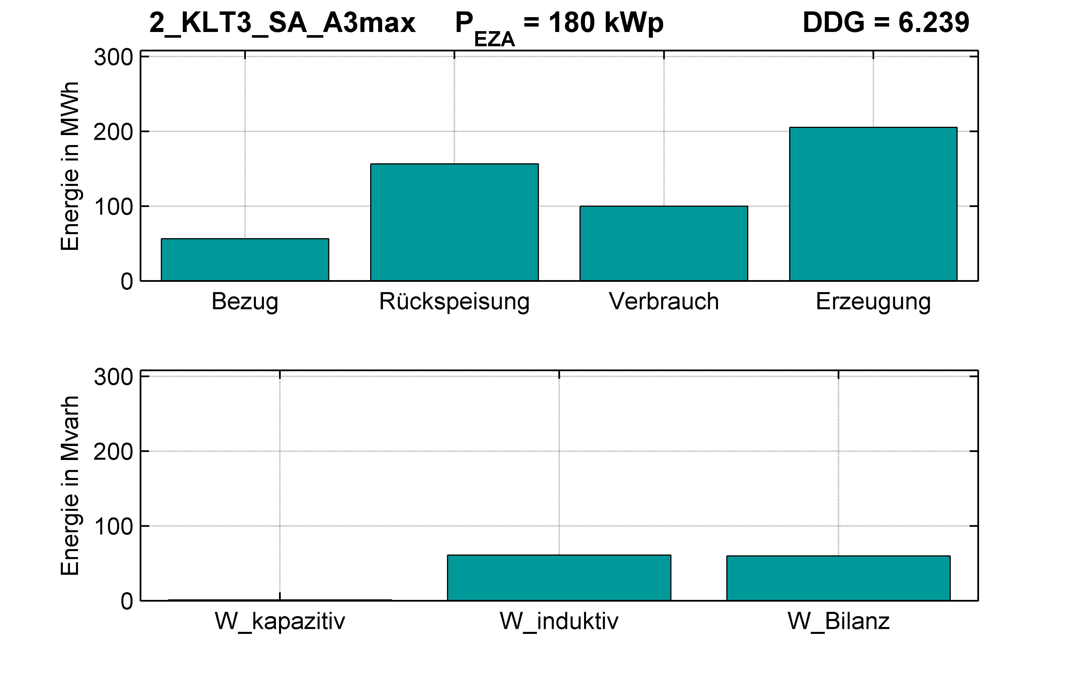 KLT3 | P-Kappung 85% (SA) A3max | PQ-Bilanz